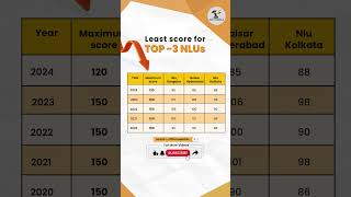 CLAT 2025  Avoid These NLU Pitfalls At All Costs for Top 3 Score  clat2025 clatshaala [upl. by Lockwood992]