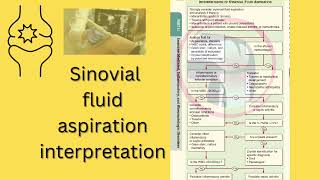 Synovial fluid aspiration interpretationfcpsMD [upl. by Haduhey]