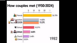 How Couples Met 1930 to 2024  Online  PLEASE SUBSCRIBE  Paris Ascot [upl. by Malony]