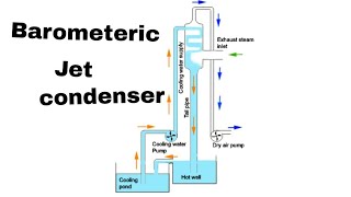 Barometric jet condenser complete explanation [upl. by Mikey]