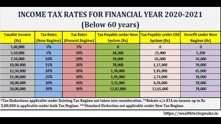 New amp Old Existing Income Tax Slabs amp Rates Financial Year 202021 amp 202122 Tax Implications [upl. by Nyvlem52]