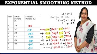 Exponential Smoothing Method in Forecasting  Forecasting Techniques  Exponential smoothing method [upl. by Kimon]