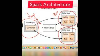 spark architecture sparkArchitecture databricks spark bigdata shorts pyspark sparksql sql [upl. by Enale]