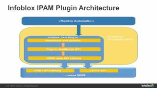 Configuring Infoblox IPAM plugin 40 with vRealize Automation 71 [upl. by Lyrad]