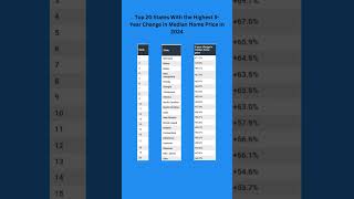 Top 20 With the Highest Home PricetoIncome Ratio in 2024 [upl. by Brigham554]