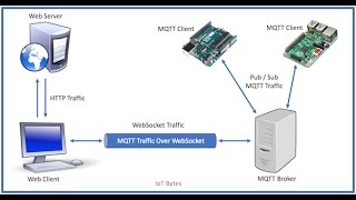 MQTT over WebSockets [upl. by Judi55]