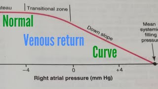 CVS 174  what is Normal venous return curve  Right atrial pressure Mean systemic filling pressure [upl. by Rebecka]