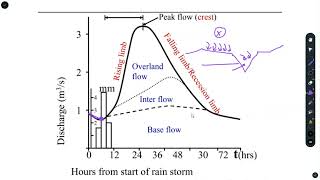 Runoff  Hydrograph  Theory [upl. by Caryn915]