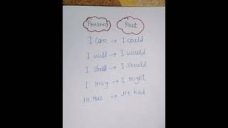 Present pastEnglish grammar shortvideokidslearninghub [upl. by Netsrek]