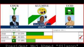 SOMALILAND ELECTION RESULT 2010 [upl. by Magdaia]