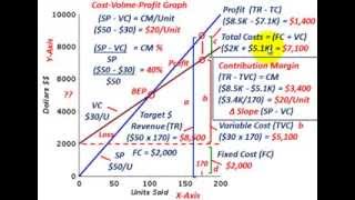 Cost Volume Profit Analysis Contribution Margin Explained Thru Graphing Equations Calculations [upl. by Naujled298]