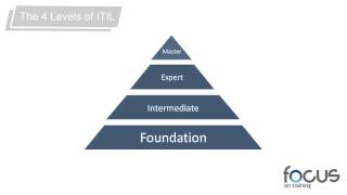 ITIL Expert Certification Explained [upl. by Brie]