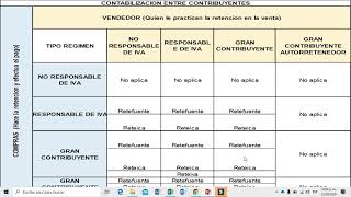 ✅ RETENCIÓN EN LA FUENTE CON CONTABILIZACIONES [upl. by Esac12]