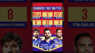 RCB retained players ipl2025 rcb [upl. by Renny]