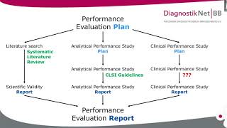 Mastering the challenges In vitro Diagnostics Directive IVDR and clinical performance [upl. by Retsam]