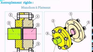 Transmettre  Accouplement Embrayage et Frein  cours complet [upl. by Sone76]