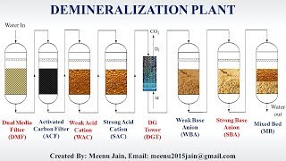 Demineralization plant Animation DM Plant  Ion exchange Plant  Advanced water treatment [upl. by Atinahs]