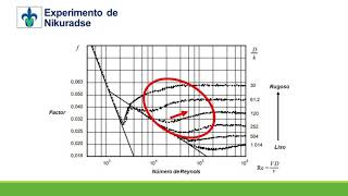 Experimento de Nikuradse  Hidrodinámica [upl. by Haldeman]