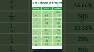 Percentage and decimal values [upl. by Ardie95]