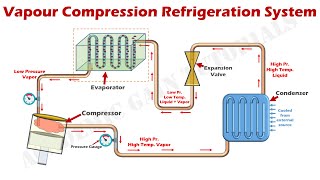 How Vapor Compression Refrigeration System Works  Parts amp Function Explained [upl. by Afas]