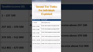 Tax Tables Math Literacy Grade 12 mathsliteracy [upl. by Yerffoj]