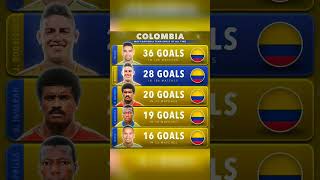 The top countries south central and north american for 10 all time top scorers in history shorts [upl. by Ttemme292]