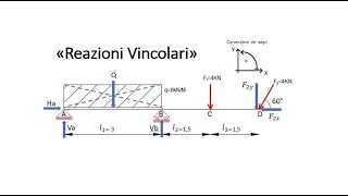 1° Parte  Calcolo delle reazioni vincolari di una struttura isostatica [upl. by Rachaba]