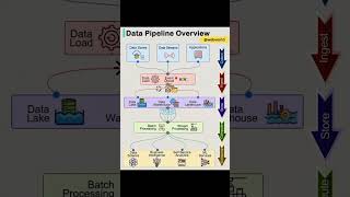 Data Pipeline Overview shorts technology datapipeline [upl. by Seldan]