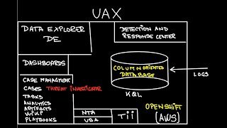 Next Gen SIEM Part 2  Architecture [upl. by Opportuna]