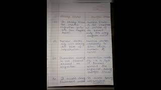 class 10th  science  different between binary fission and multiple fission [upl. by Terb]