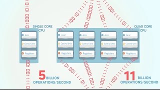 What is Multi Core CPU E learning animation video [upl. by Landsman526]