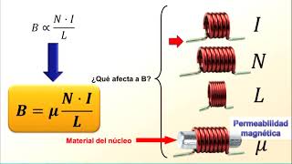 Magnetismo  5 Permeabilidad [upl. by Ymarej51]