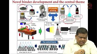 Lec 13 Scientific Case study Binderjet 3D printing of Ti6Al4V with in situ polymerisable ink [upl. by Yenot]