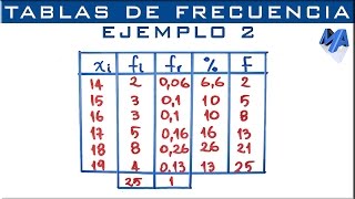 Tabla de frecuencias  Ejemplo 2 [upl. by Garaway]