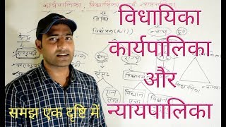 विधायिका कार्यपालिका और न्यायपालिका समझ एक दृष्टि में [upl. by Nyvar]