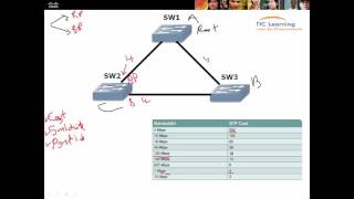 28 STP spanning tree protocol part 1 ccna 200120 darija arabe عربي دارجة [upl. by Suirauqram]