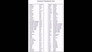 Common polyatomic ions naam [upl. by Jar603]