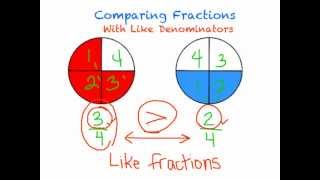 Comparing Fractions with like denominators or like numerators [upl. by Nylrebma]