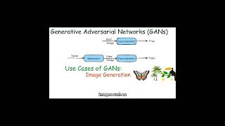 Generative Adversarial Networks in Creating Realistic Data [upl. by Gracye]