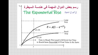 The time constant of first order system ثابت الزمن لمنظومة من الدرجة الثانية [upl. by Netfa]