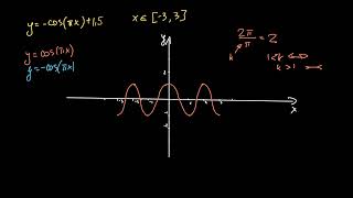 Зобразімо ycosπ⋅x15  Академія Хана [upl. by Weinman322]