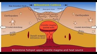 Yellowstone Supervolcano [upl. by Monetta334]