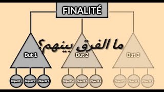 Différence entre finalité but et objectif [upl. by Aplihs]