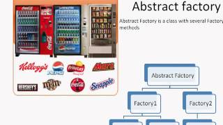 design pattern Abstract Factory tamil tutorial [upl. by Hyland]