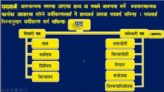 शब्दवर्गपदवर्ग नाम सर्वनाम विशेषण क्रियापद नामयोगी क्रियायोगी निपात संयोजकविस्मयादिबोधक [upl. by Josias]