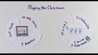 Flipped Classroom Research Foundations Paperslide  Dr Lodge McCammon [upl. by Gonzalez426]