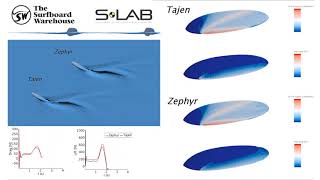 TSBW SLab CFD  Vessel Zephyr vs Tajen Surfboard Comparison [upl. by Stanway]