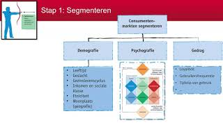 Marketing en het SDP model [upl. by Sidman]