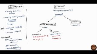 Dysphagia for USMLE [upl. by Alcot]