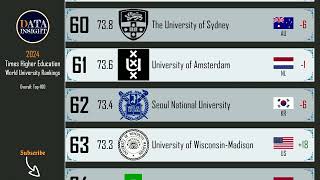 THE World University Rankings 2024 Top 100 global universities [upl. by Oigufer]